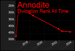 Total Graph of Annodite