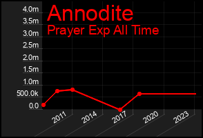 Total Graph of Annodite