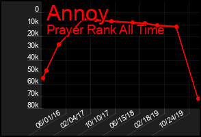 Total Graph of Annoy