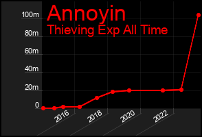 Total Graph of Annoyin