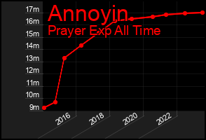 Total Graph of Annoyin