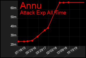 Total Graph of Annu