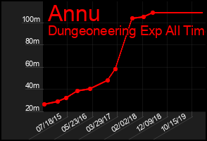 Total Graph of Annu