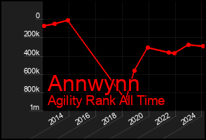 Total Graph of Annwynn