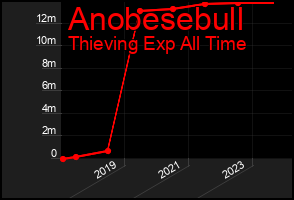 Total Graph of Anobesebull