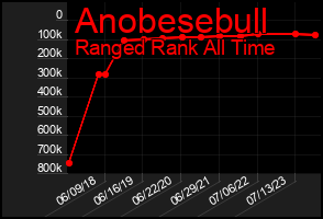 Total Graph of Anobesebull