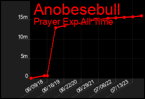 Total Graph of Anobesebull
