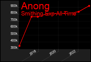 Total Graph of Anong