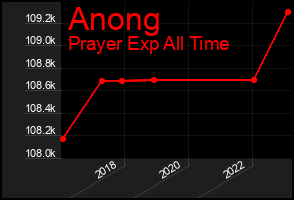 Total Graph of Anong