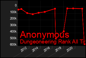 Total Graph of Anonymous
