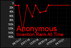 Total Graph of Anonymous