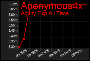 Total Graph of Anonymous4x