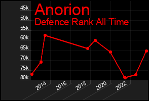 Total Graph of Anorion