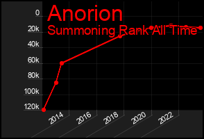 Total Graph of Anorion