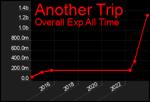 Total Graph of Another Trip