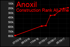 Total Graph of Anoxil