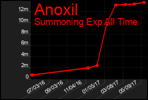 Total Graph of Anoxil