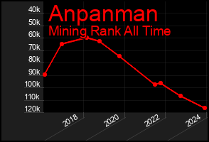 Total Graph of Anpanman
