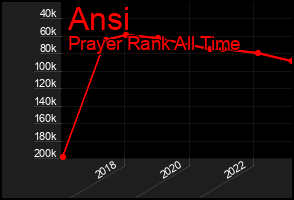 Total Graph of Ansi