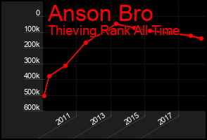 Total Graph of Anson Bro