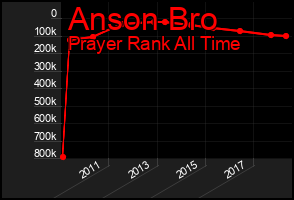 Total Graph of Anson Bro