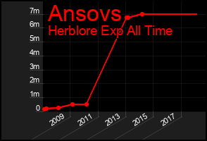 Total Graph of Ansovs