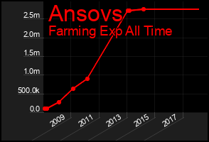 Total Graph of Ansovs