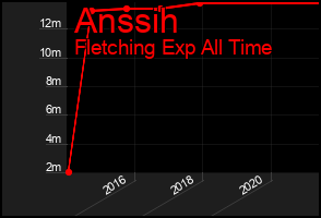 Total Graph of Anssih