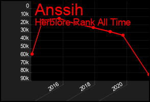 Total Graph of Anssih