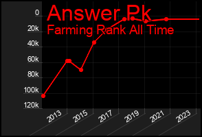 Total Graph of Answer Pk