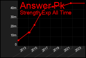 Total Graph of Answer Pk