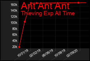 Total Graph of Ant Ant Ant