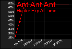Total Graph of Ant Ant Ant