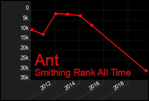 Total Graph of Ant