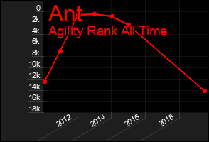 Total Graph of Ant