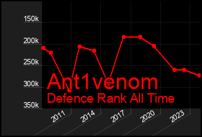 Total Graph of Ant1venom