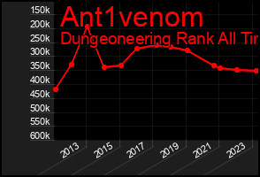 Total Graph of Ant1venom