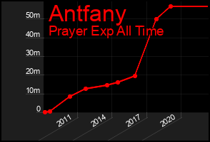 Total Graph of Antfany