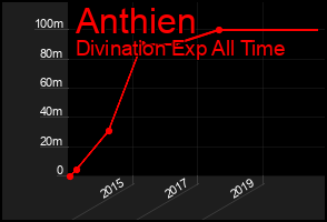 Total Graph of Anthien