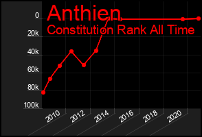 Total Graph of Anthien