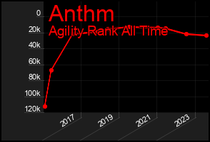 Total Graph of Anthm