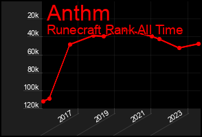 Total Graph of Anthm