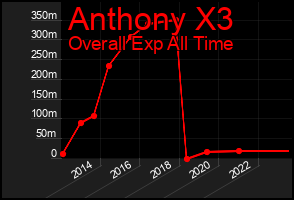 Total Graph of Anthony X3