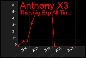 Total Graph of Anthony X3