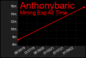 Total Graph of Anthonybaric