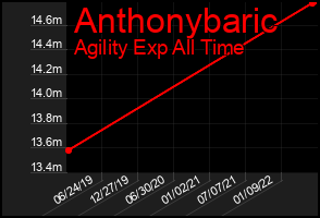 Total Graph of Anthonybaric