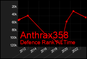 Total Graph of Anthrax358