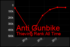 Total Graph of Anti Gunbike