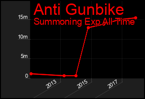 Total Graph of Anti Gunbike