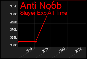 Total Graph of Anti Noob